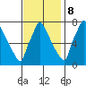 Newbold tide chart for Wednesday, November 8, 2023