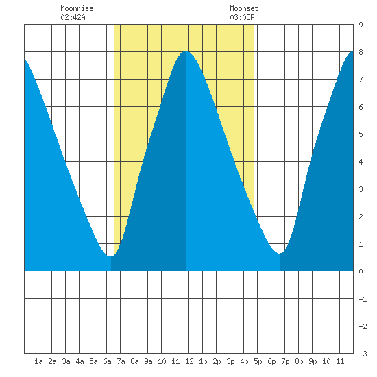 Newbold tide chart for Thursday, November 9, 2023