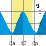 Newbold tide chart for Thursday, November 9, 2023
