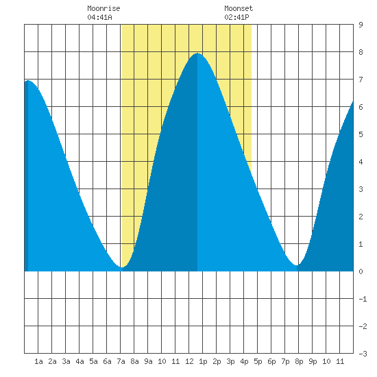 Newbold tide chart for Sunday, December 10, 2023