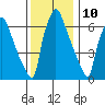 Newbold tide chart for Sunday, December 10, 2023