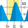 Newbold tide chart for Monday, December 11, 2023