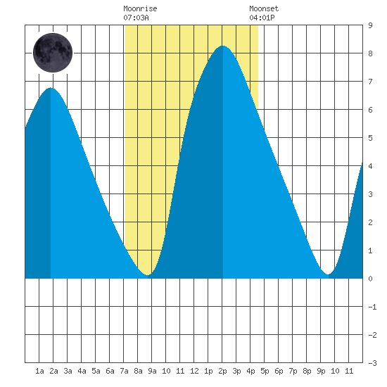 Newbold tide chart for Tuesday, December 12, 2023