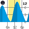 Newbold tide chart for Tuesday, December 12, 2023
