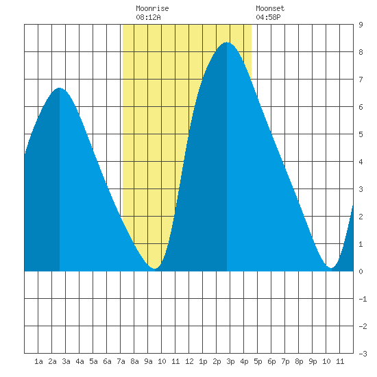 Newbold tide chart for Wednesday, December 13, 2023