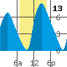 Newbold tide chart for Wednesday, December 13, 2023