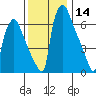 Newbold tide chart for Thursday, December 14, 2023