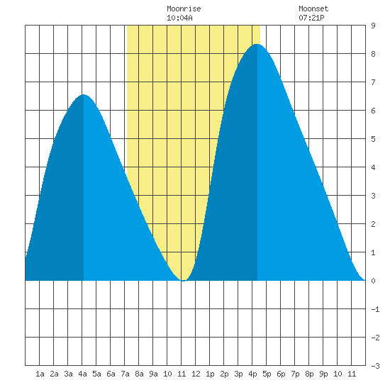 Newbold tide chart for Friday, December 15, 2023