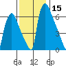 Newbold tide chart for Friday, December 15, 2023