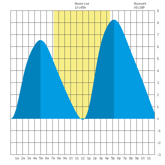 Newbold tide chart for Saturday, December 16, 2023