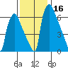 Newbold tide chart for Saturday, December 16, 2023