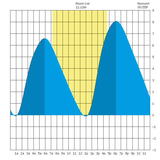 Newbold tide chart for Sunday, December 17, 2023