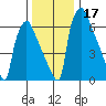 Newbold tide chart for Sunday, December 17, 2023