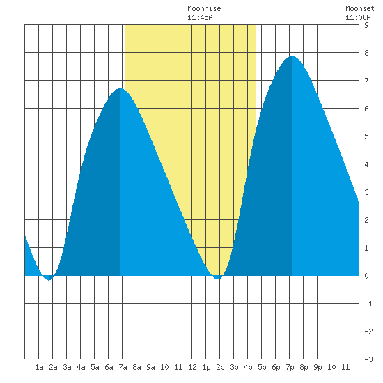 Newbold tide chart for Monday, December 18, 2023