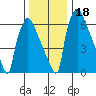 Newbold tide chart for Monday, December 18, 2023