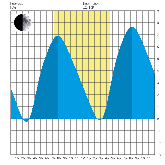 Newbold tide chart for Tuesday, December 19, 2023