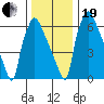 Newbold tide chart for Tuesday, December 19, 2023