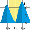 Newbold tide chart for Friday, December 1, 2023