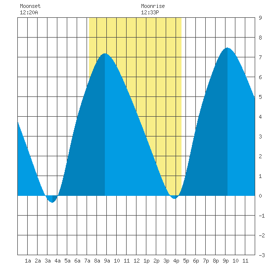 Newbold tide chart for Wednesday, December 20, 2023