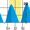 Newbold tide chart for Wednesday, December 20, 2023