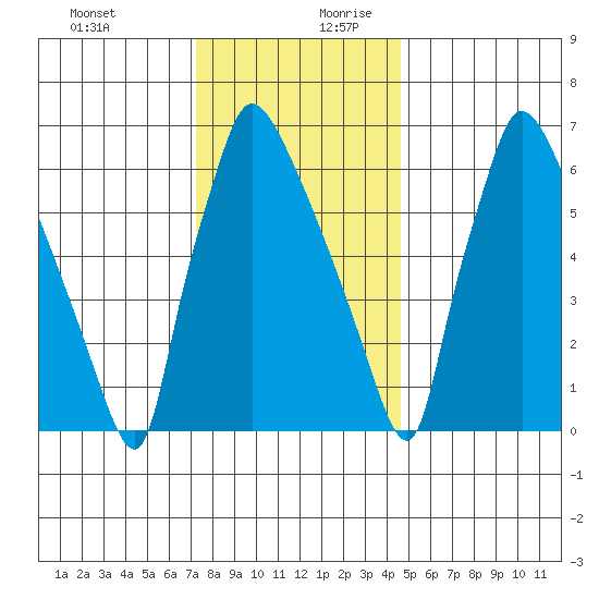 Newbold tide chart for Thursday, December 21, 2023