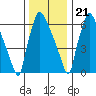 Newbold tide chart for Thursday, December 21, 2023