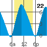 Newbold tide chart for Friday, December 22, 2023