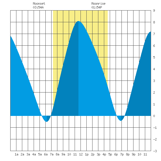 Newbold tide chart for Saturday, December 23, 2023