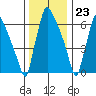 Newbold tide chart for Saturday, December 23, 2023