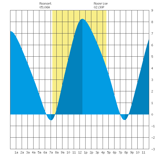 Newbold tide chart for Sunday, December 24, 2023