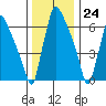 Newbold tide chart for Sunday, December 24, 2023