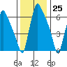 Newbold tide chart for Monday, December 25, 2023