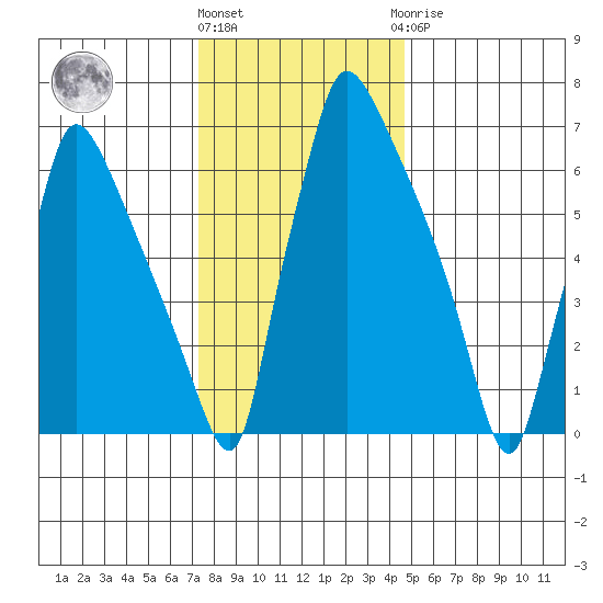 Newbold tide chart for Tuesday, December 26, 2023