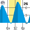 Newbold tide chart for Tuesday, December 26, 2023