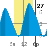Newbold tide chart for Wednesday, December 27, 2023