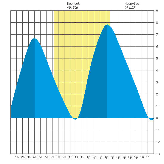 Newbold tide chart for Friday, December 29, 2023