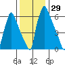Newbold tide chart for Friday, December 29, 2023