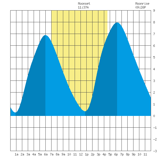 Newbold tide chart for Saturday, December 2, 2023