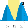 Newbold tide chart for Saturday, December 2, 2023