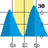 Newbold tide chart for Saturday, December 30, 2023