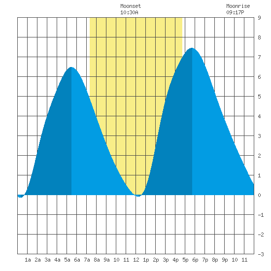 Newbold tide chart for Sunday, December 31, 2023