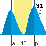 Newbold tide chart for Sunday, December 31, 2023