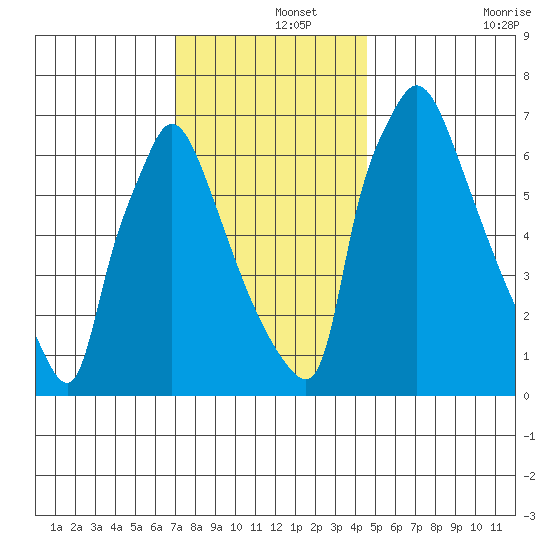 Newbold tide chart for Sunday, December 3, 2023