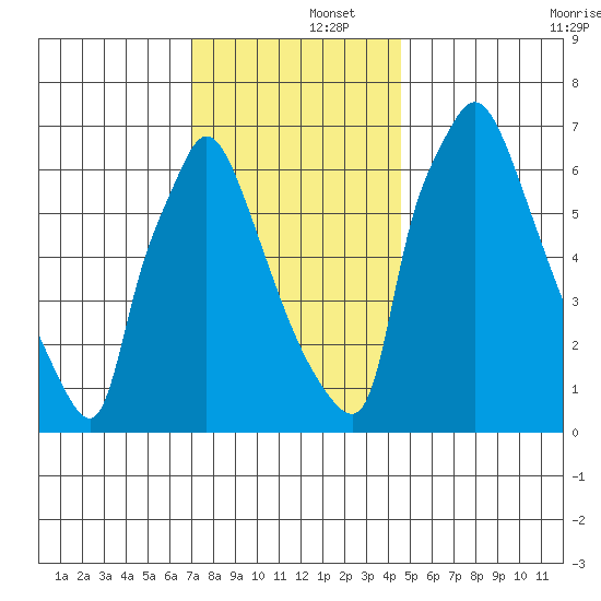 Newbold tide chart for Monday, December 4, 2023