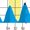 Newbold tide chart for Monday, December 4, 2023