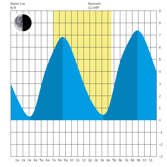 Newbold tide chart for Tuesday, December 5, 2023