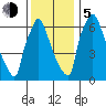 Newbold tide chart for Tuesday, December 5, 2023