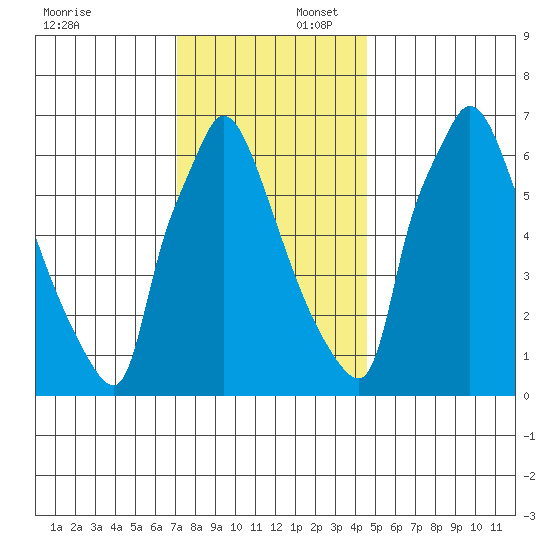 Newbold tide chart for Wednesday, December 6, 2023