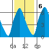 Newbold tide chart for Wednesday, December 6, 2023