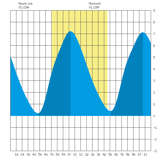Newbold tide chart for Thursday, December 7, 2023